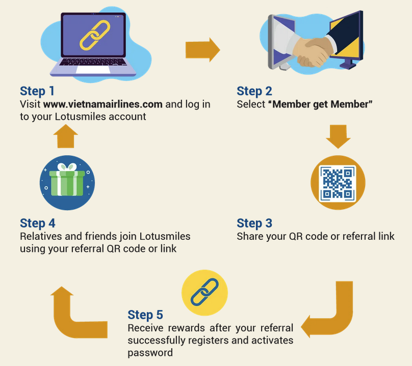 a diagram of a referral program